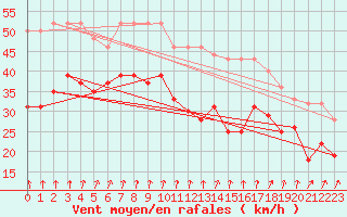 Courbe de la force du vent pour Ouessant (29)