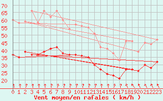 Courbe de la force du vent pour Cap Gris-Nez (62)