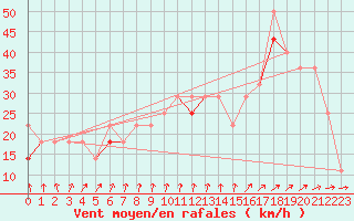 Courbe de la force du vent pour Ferder Fyr