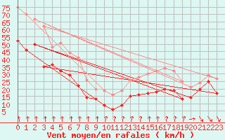 Courbe de la force du vent pour Mont-Aigoual (30)