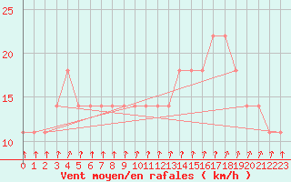 Courbe de la force du vent pour Varkaus Kosulanniemi