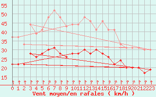 Courbe de la force du vent pour Brest (29)