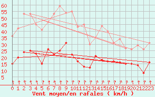 Courbe de la force du vent pour Aubenas - Lanas (07)