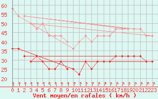 Courbe de la force du vent pour Ile Juan De Nova