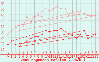 Courbe de la force du vent pour Dole-Tavaux (39)