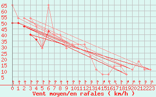 Courbe de la force du vent pour Alpinzentrum Rudolfshuette