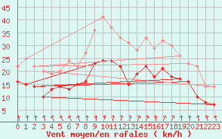 Courbe de la force du vent pour Chteaudun (28)