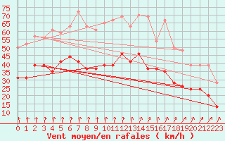 Courbe de la force du vent pour Melun (77)