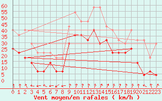 Courbe de la force du vent pour Brasov