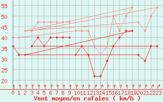 Courbe de la force du vent pour Pernaja Orrengrund