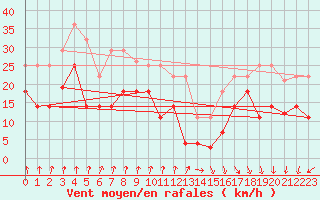 Courbe de la force du vent pour Sierra de Alfabia