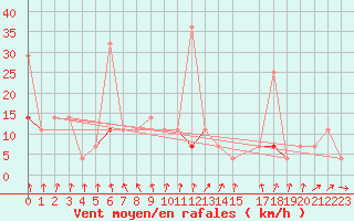 Courbe de la force du vent pour Skabu-Storslaen