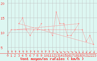 Courbe de la force du vent pour Rostherne No 2
