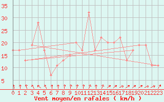 Courbe de la force du vent pour Marina Di Ginosa