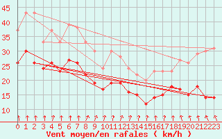 Courbe de la force du vent pour Ouessant (29)