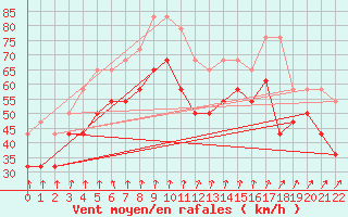 Courbe de la force du vent pour Rauma Kylmapihlaja