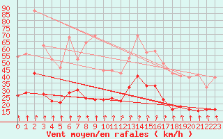 Courbe de la force du vent pour Ambrieu (01)