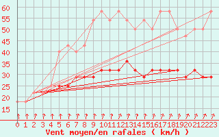 Courbe de la force du vent pour Cervena