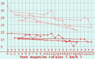 Courbe de la force du vent pour Chartres (28)