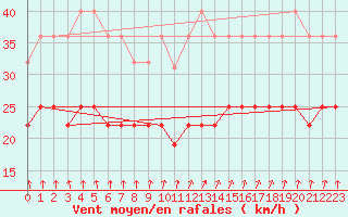 Courbe de la force du vent pour Ile Juan De Nova