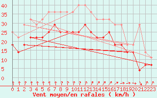 Courbe de la force du vent pour Tampere Harmala