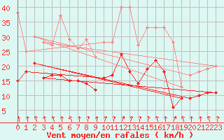 Courbe de la force du vent pour Frignicourt (51)