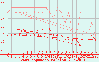 Courbe de la force du vent pour Mont-Rigi (Be)