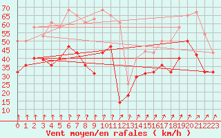 Courbe de la force du vent pour Cabo Vilan