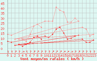 Courbe de la force du vent pour Chartres (28)