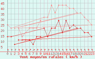 Courbe de la force du vent pour Ylinenjaervi