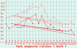 Courbe de la force du vent pour Sylarna