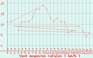 Courbe de la force du vent pour High Wicombe Hqstc