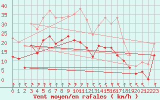 Courbe de la force du vent pour Changis (77)