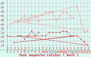 Courbe de la force du vent pour Tours (37)