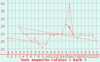 Courbe de la force du vent pour Wallops Island, Wallops Flight Facility Airport