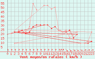 Courbe de la force du vent pour Wattisham