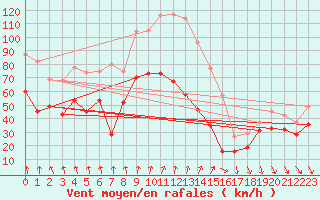 Courbe de la force du vent pour Cap Bar (66)