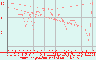 Courbe de la force du vent pour Valley