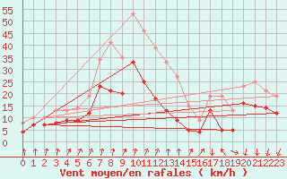 Courbe de la force du vent pour Chambry / Aix-Les-Bains (73)