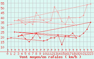 Courbe de la force du vent pour Bad Hersfeld