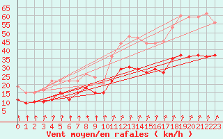 Courbe de la force du vent pour Orlans (45)