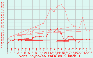 Courbe de la force du vent pour Brignogan (29)