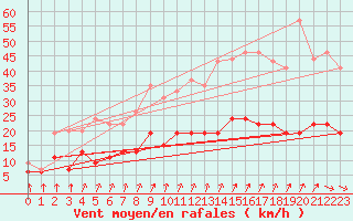 Courbe de la force du vent pour Villacoublay (78)