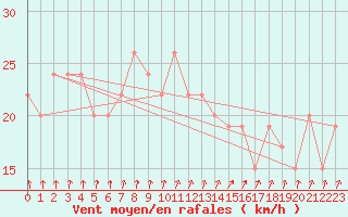 Courbe de la force du vent pour Marham