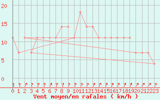Courbe de la force du vent pour Ahtari