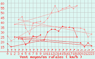 Courbe de la force du vent pour Cambrai / Epinoy (62)