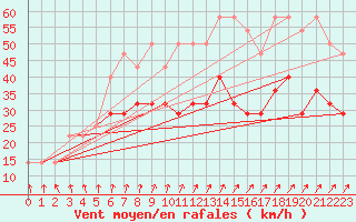 Courbe de la force du vent pour Cervena