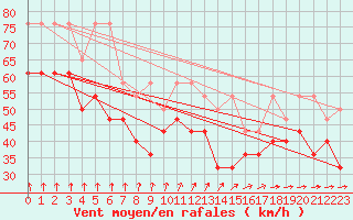 Courbe de la force du vent pour Brocken