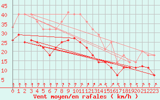 Courbe de la force du vent pour Diepholz