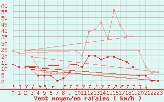 Courbe de la force du vent pour Embrun (05)